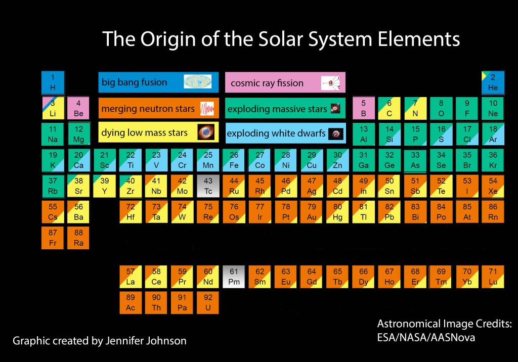 Periodic Table